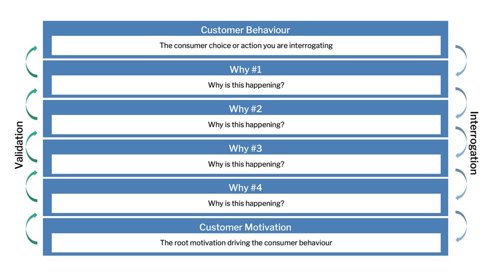 5 Whys Technique template preview