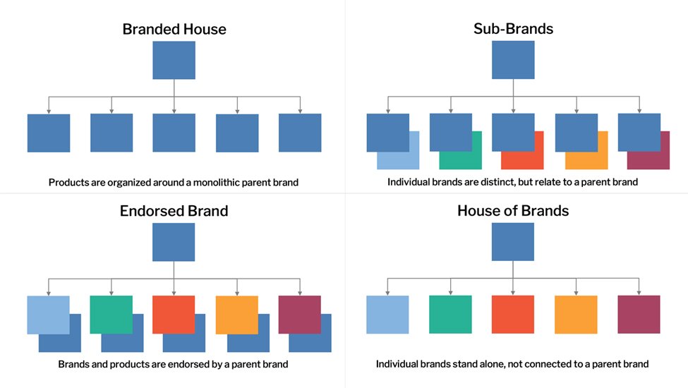 Brand Architecture template preview