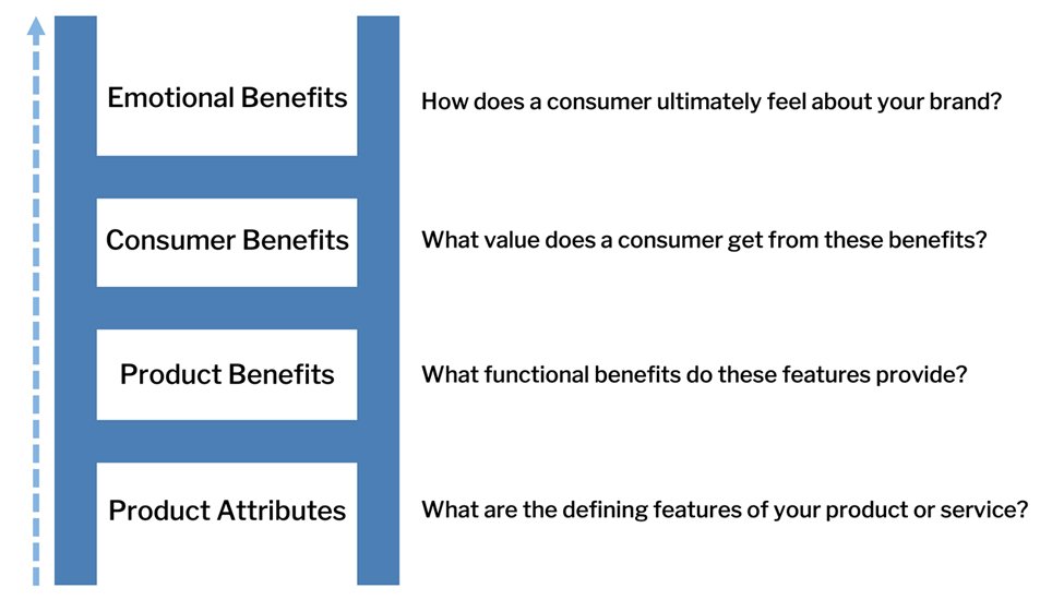 Brand Benefit Ladder template preview