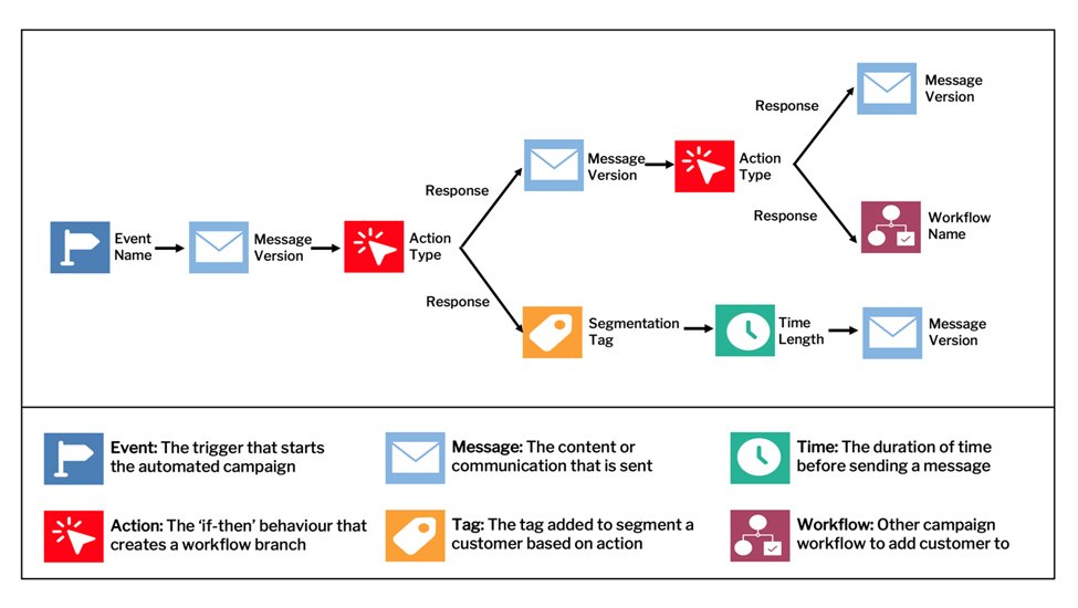 Campaign Workflow template preview
