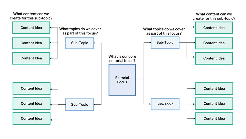 Content Mindmap template preview