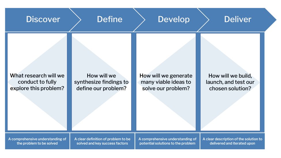 Double Diamond Process template preview