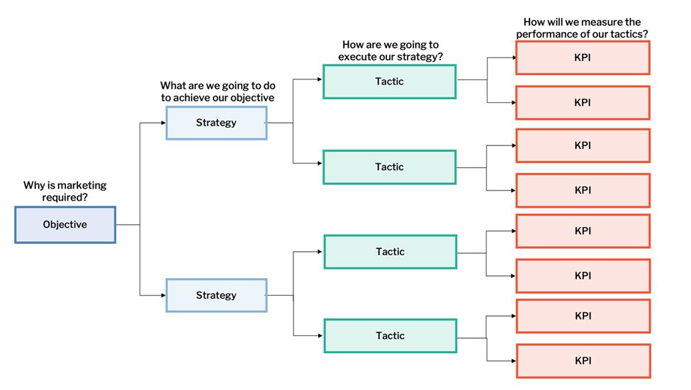 KPI Tree template preview