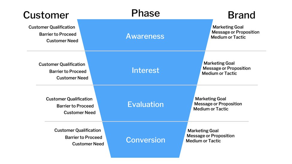 Marketing & Sales Funnel template preview