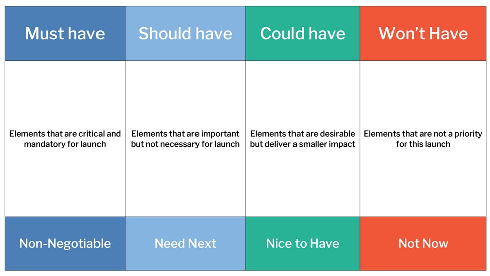 MoSCoW Analysis template preview