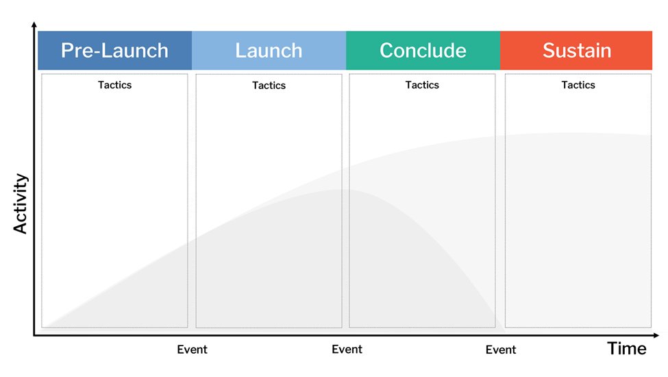 Phased Campaign Timeline template preview