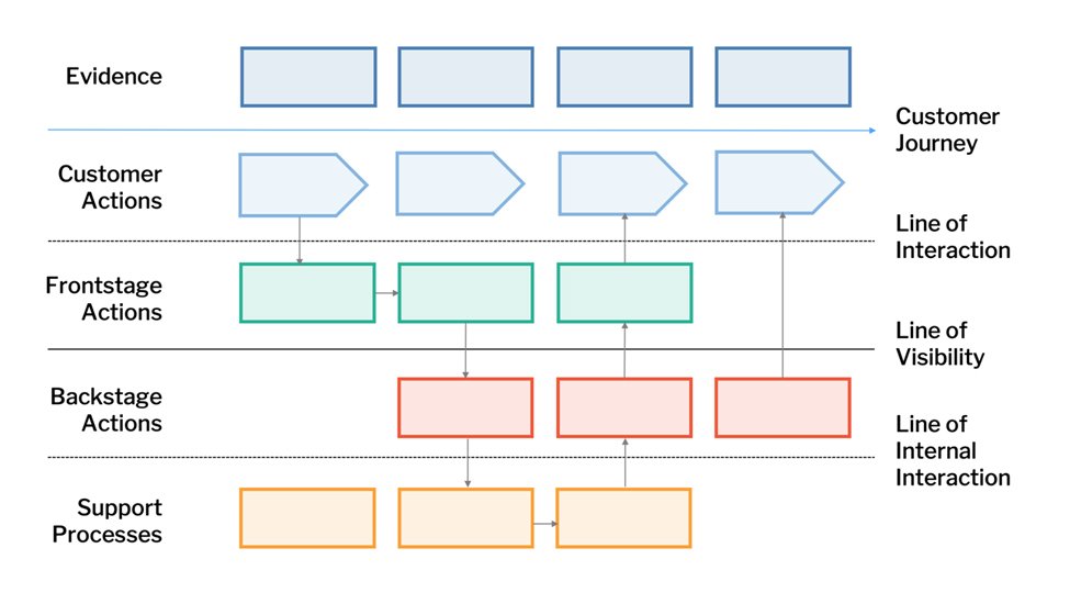 Service Blueprint template preview
