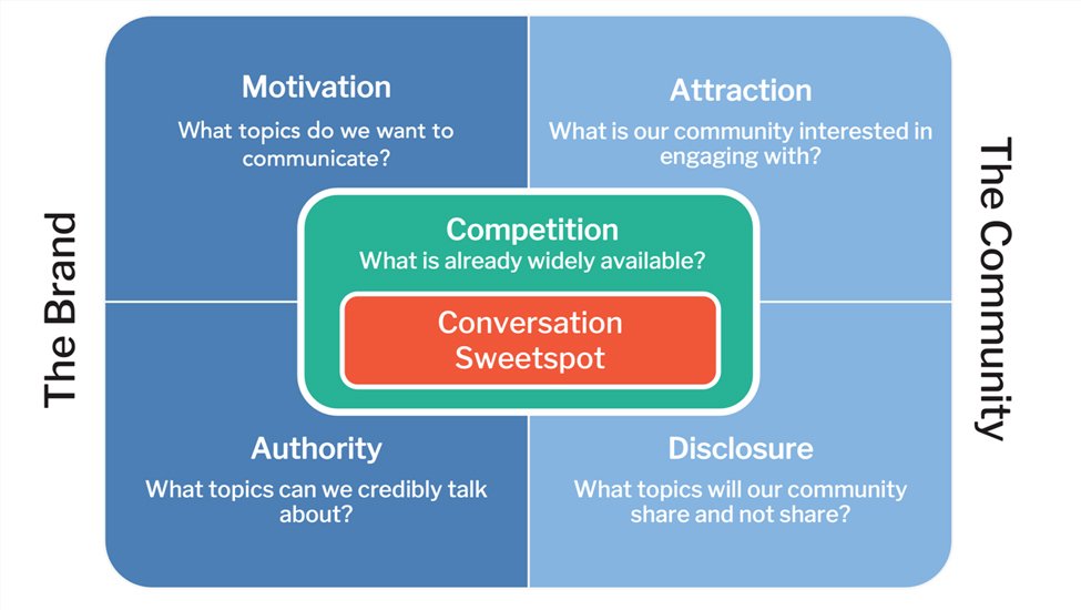 Social Content Sweetspot template preview